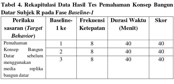 Tabel 4. Rekapitulasi Data Hasil Tes Pemahaman Konsep Bangun 