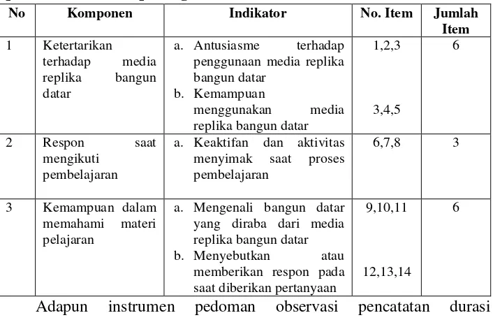 Tabel 4. Kisi-kisi pedoman observasi (cheklist) pengaruh penggunaan media replika bangun datar terhadap kemampuan pemahaman konsep bangun datar anak tunanetra buta total 