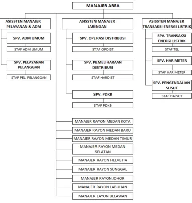 Gambar 2.3 Struktur Organisasi PT. PLN (Persero) Area Medan 