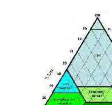 Gambar 1.6. Diagram segitiga kelas tekstur tanah USDA