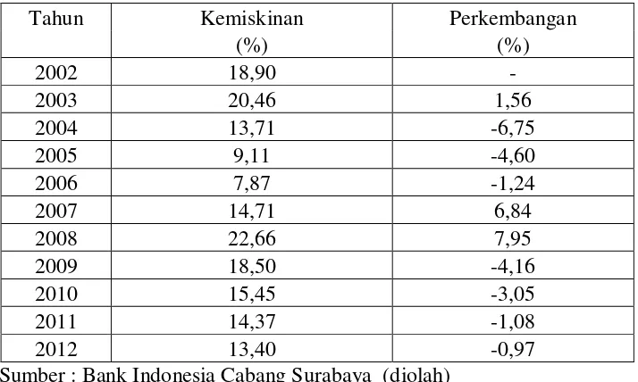 Tabel 1. Perkembangan Kemiskinan Tahun 2002-2012 