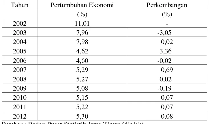 Tabel 2. Perkembangan Pertumbuhan Ekonomi Tahun 2002-2012 