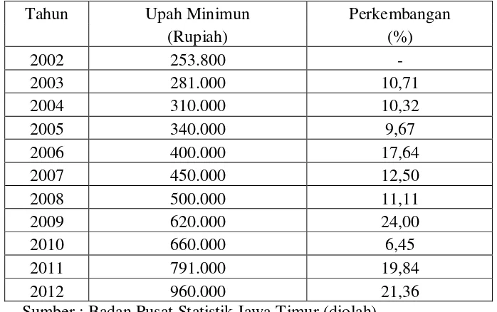 Tabel 3. Perkembangan Upah Minimun Tahun 2002-2012 