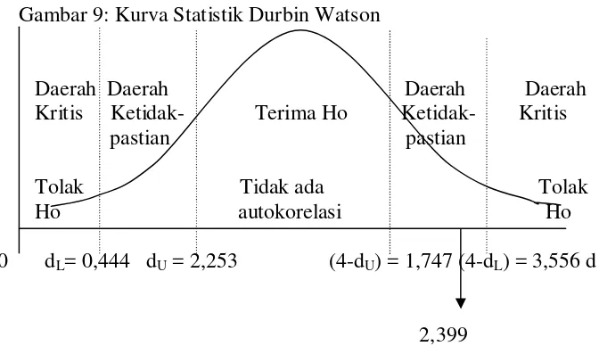Gambar 9: Kurva Statistik Durbin Watson 