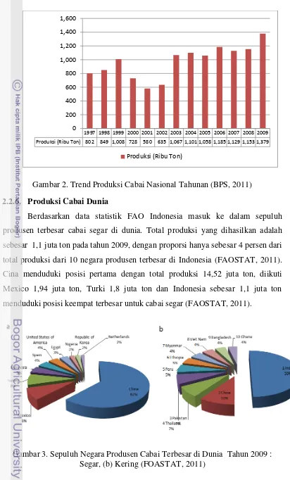 Gambar 2. Trend Produksi Cabai Nasional Tahunan (BPS, 2011) 