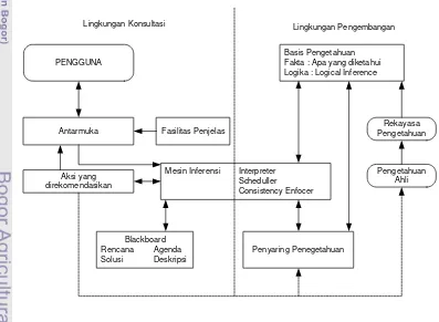 Gambar 7. Struktur Sistem Pakar (Turban, 2007) 