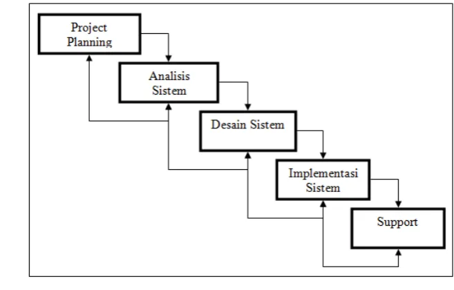 Gambar 8. Metode Waterfall (Satzinger et al., 2007) 