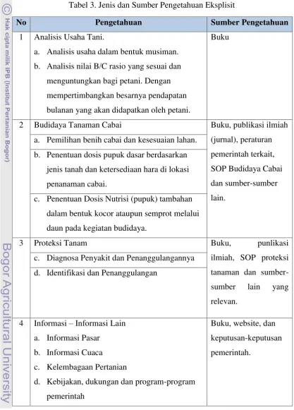Tabel 3. Jenis dan Sumber Pengetahuan Eksplisit 