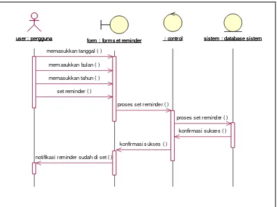 Gambar 3.10 Sequence Diagram Set Reminder 