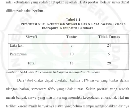 Tabel 1.1 Presentasi Nilai Ketuntasan Siswa/i Kelas X SMA Swasta Teladan 