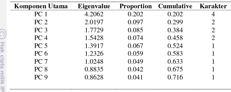 Tabel 5. Nilai analisis komponen utama pada karakter morfologi  