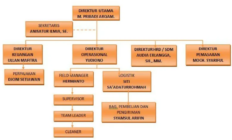 Gambar 2.1 Struktur Organisasi PT.Diar Patria Properindo 