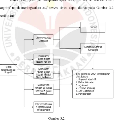 Sesi Intervensi - Rancangan Intervensi Teknik Restrukturisasi Kognitif ...