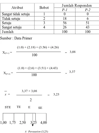 Tabel 4.10 Total indikator dari dimensi 