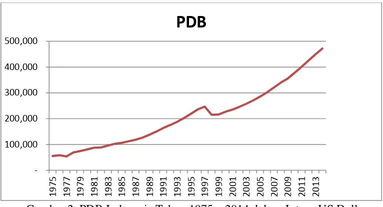 Gambar 2. PDB Indonesia Tahun 1975 – 2014 dalam Jutaan US Dollar 