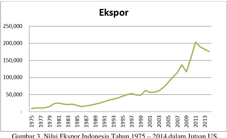 Gambar 3. Nilai Ekspor Indonesia Tahun 1975 – 2014 dalam Jutaan US 