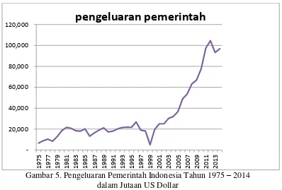 Gambar 5. Pengeluaran Pemerintah Indonesia Tahun 1975 – 2014 