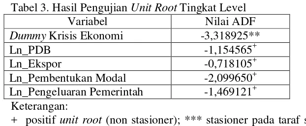 Tabel 3. Hasil Pengujian Unit Root Tingkat Level 