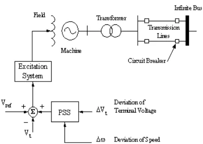 Figure 2. Implementation of PSS in generator 