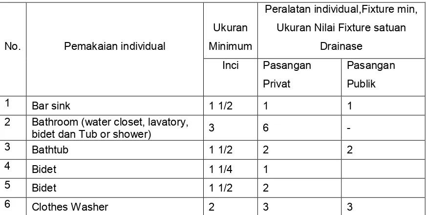 Tabel 1.1Satuan Ukuran Unit Saniter 