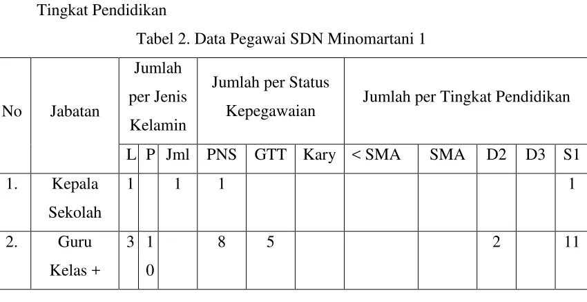 Tabel 2. Data Pegawai SDN Minomartani 1 