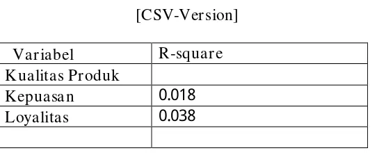 Tabel 4.10.  R-Square 