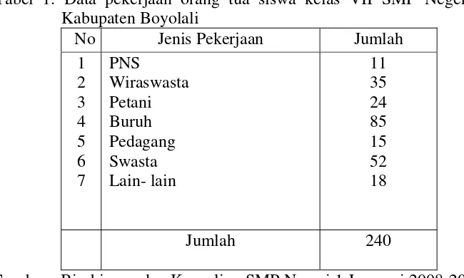 Tabel 1. Data pekerjaan orang tua siswa kelas VII SMP Negeri 1 Juwangi 