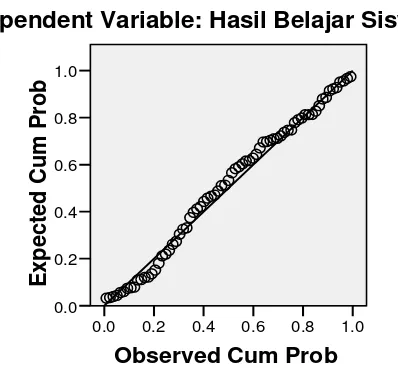 Grafik 5. Hasil Analisis Uji Normalitas Data 