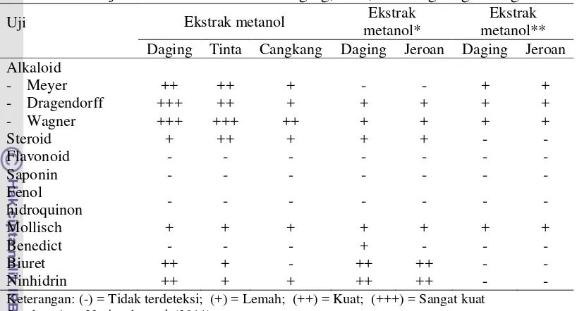 Tabel 9 Hasil uji fitokimia ekstrak kasar daging, tinta, dan cangkang sotong 