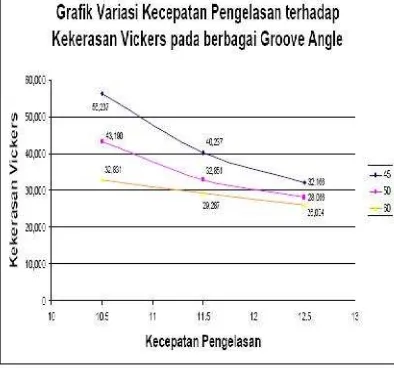Grafik 4.1Variasi Kecepatan pengelasan terhadap Kekerasan Vickers pada berbagai Groove Angle