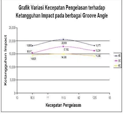 Grafik 4.2Variasi Kecepatan pengelasan terhadap Ketangguhan Impact  pada berbagai Groove Angle