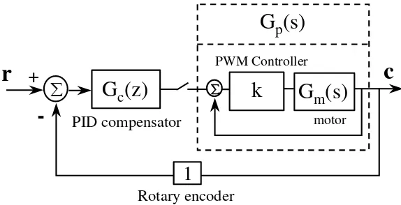 Gambar 3.  Diagram skematik kontrol motor secar digital 