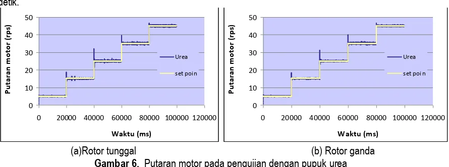 Gambar 5.  Diagram akuisisi data pada pengujian kinerja di Laboratorium 