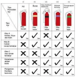 Tabel 1.3.: Kode pita warna tabung pemadam api 