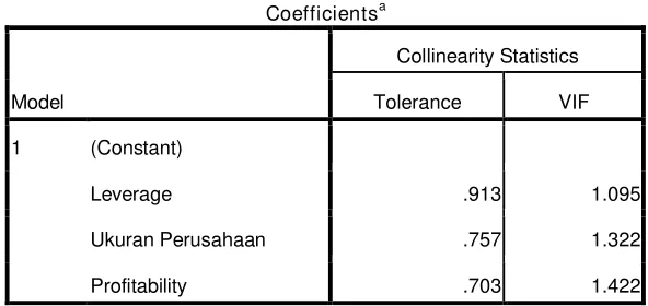 Tabel 4.2 : Hasil Pengujian Multikolinieritas 