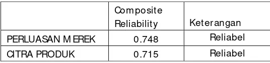 Tabel 4.5. Pengujian Reliability 