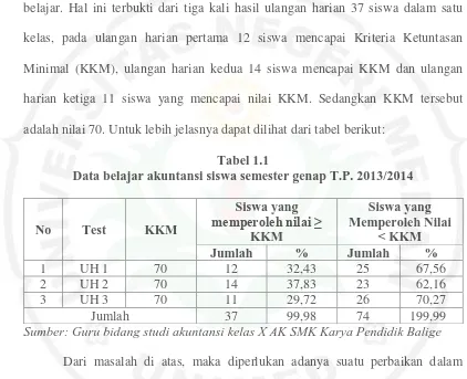 Tabel 1.1 Data belajar akuntansi siswa semester genap T.P. 2013/2014 
