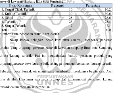 Tabel 4.21 Sikap konasi mengenai penataan produk yang dipajang pada parasite store di kawasan simpang lima kota Semarang 