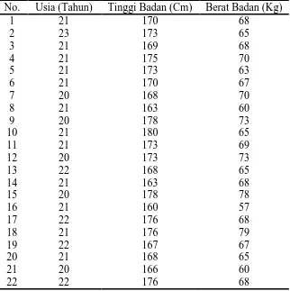 Tabel L4.1 Data Subjek Penelitian 