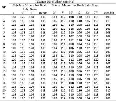 Tabel L5.1 Tekanan Darah Sistol Sebelum dan Setelah Minum Jus Buah Labu 