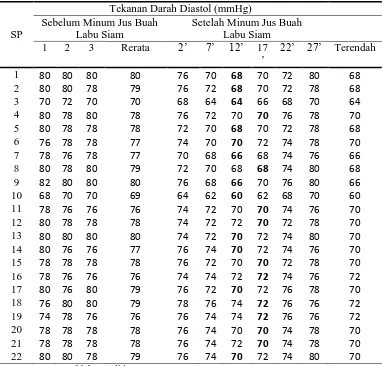 Tabel L5.2 Tekanan Darah Diastol Sebelum dan Setelah Minum Jus Buah Labu Siam 