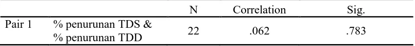 Tabel L8.1 Paired Sample Statistics untuk Perbedaan Penurunan Tekanan 