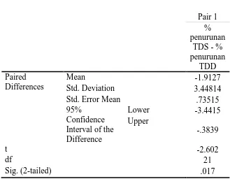 Tabel L8.3 Paired Sample Test untuk Perbedaan Penurunan Tekanan Darah Sistol dan Diastol 