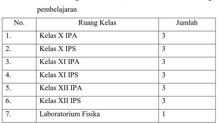 Tabel 1. Daftar ruang kelas siswa, laboratorium, dan ruang 