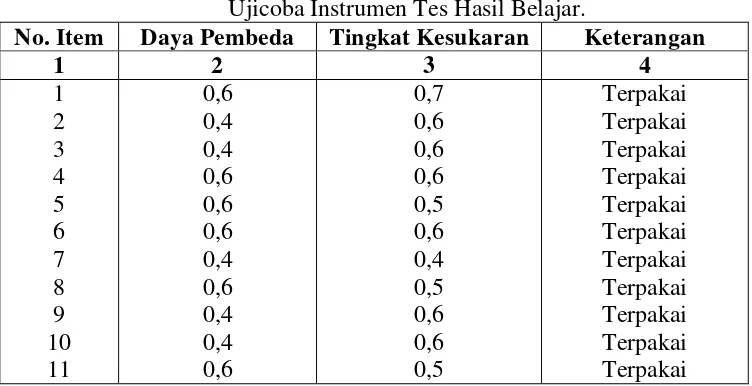 Tabel 3.1 Ujicoba Instrumen Tes Hasil Belajar. 