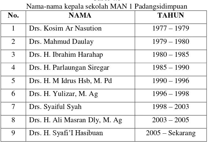 Nama-nama kepala sekolah MAN 1 PadangsidimpuanTabel 4.1  