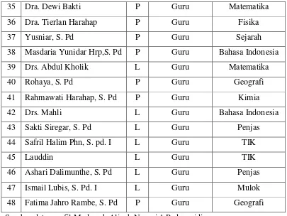 Keadaan Siswa MAN 1 Padangsidimpuan Tahun Ajaran 2012/2013Tabel 4.3  