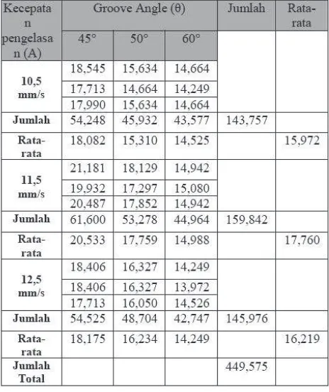Tabel 4.4Model pengambilan data untuk ketiga tingkat dari kombinasi groove angle dan kecepatan