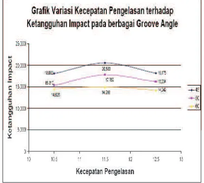 Grafik 4.2Variasi Kecepatan pengelasan terhadap Ketangguhan Impact  pada berbagai Groove Angle