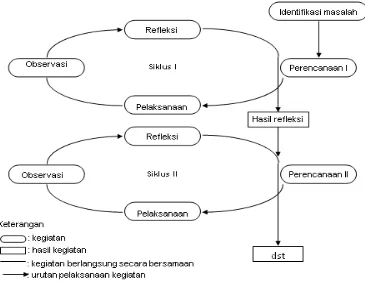Gambar 1: Model penelitian tindakan kelas Kemmis dan Taggart 